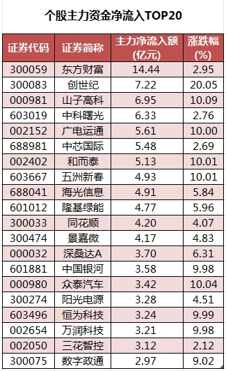 個股主力資金凈流入TOP20.png