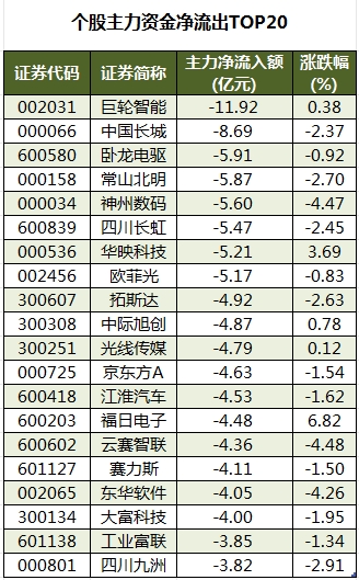 個股主力資金凈流出TOP20.png