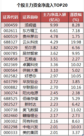 数据复盘丨69股获主力资金净流入超亿元  龙虎榜机构抢筹15股