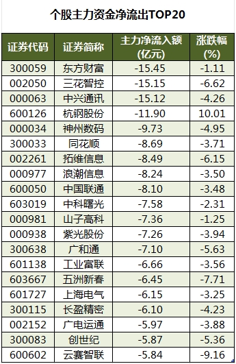 数据复盘丨69股获主力资金净流入超亿元  龙虎榜机构抢筹15股