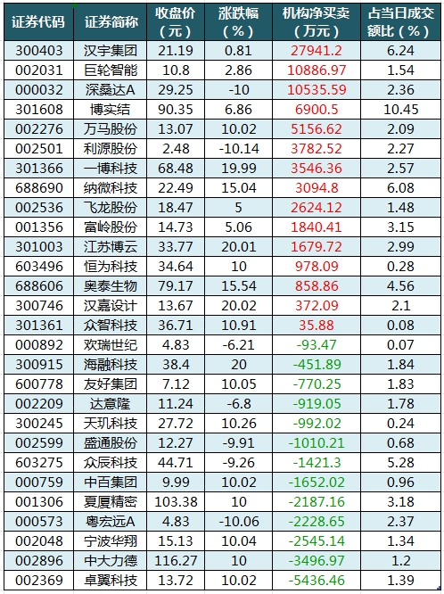 数据复盘丨69股获主力资金净流入超亿元  龙虎榜机构抢筹15股