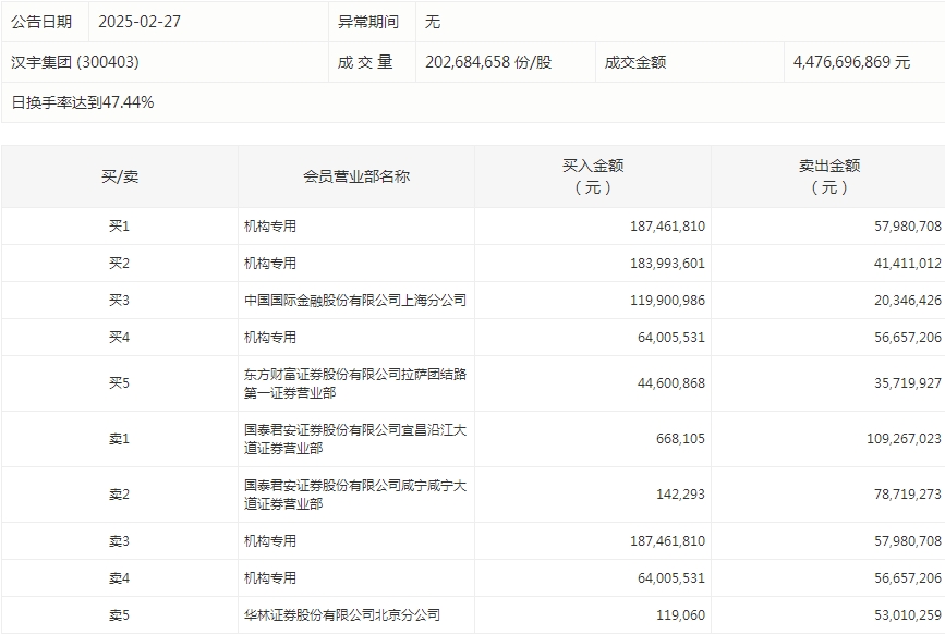 数据复盘丨69股获主力资金净流入超亿元  龙虎榜机构抢筹15股