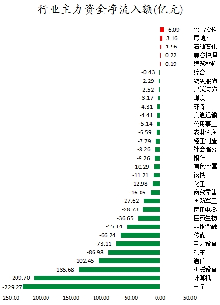 行業(yè)主力資金凈流入額.png