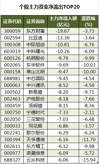 個(gè)股主力資金凈流出TOP20.png