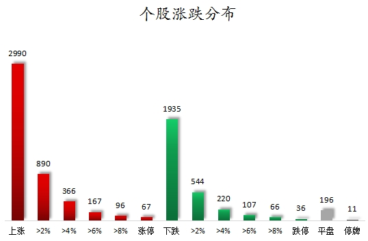 個(gè)股漲跌分布.png