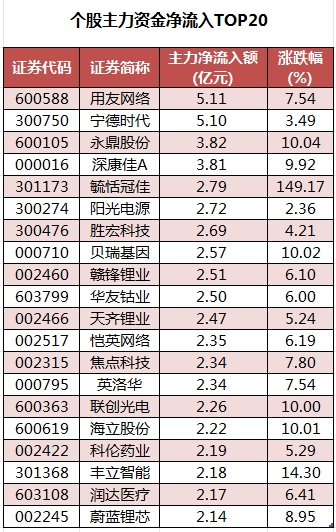 個(gè)股主力資金凈流入TOP20.png