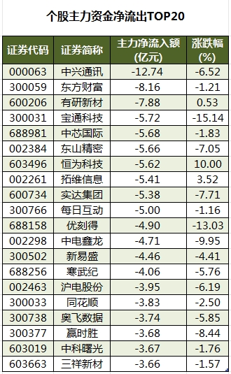 個(gè)股主力資金凈流出TOP20.png