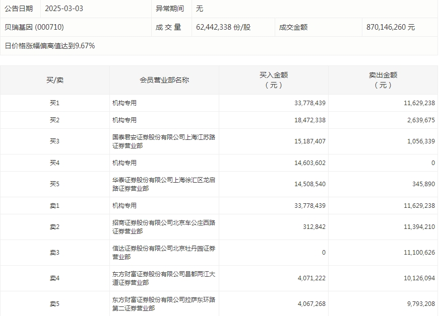 数据复盘丨固态电池、AI医疗等概念走强 70股获主力资金净流入超亿元