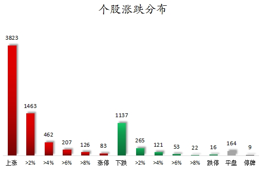 个股涨跌分布.png