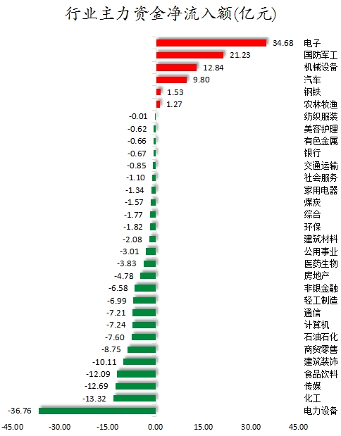 行業主力資金凈流入額.png