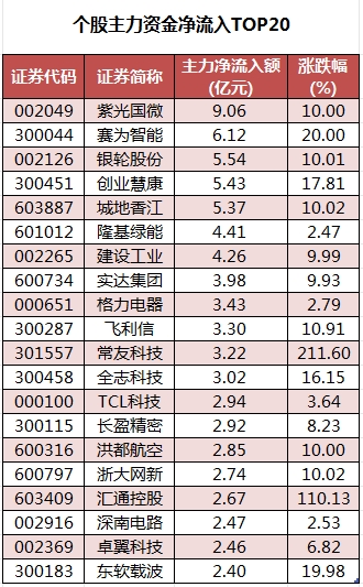 個股主力資金凈流入TOP20.png