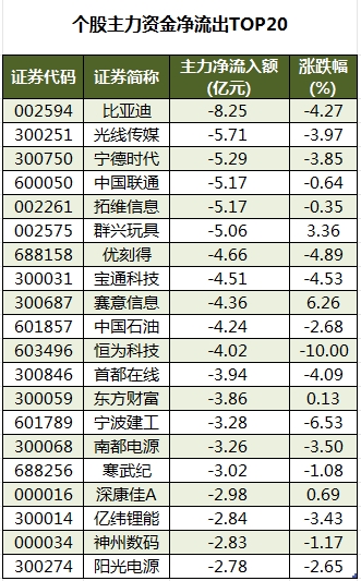 個股主力資金凈流出TOP20.png