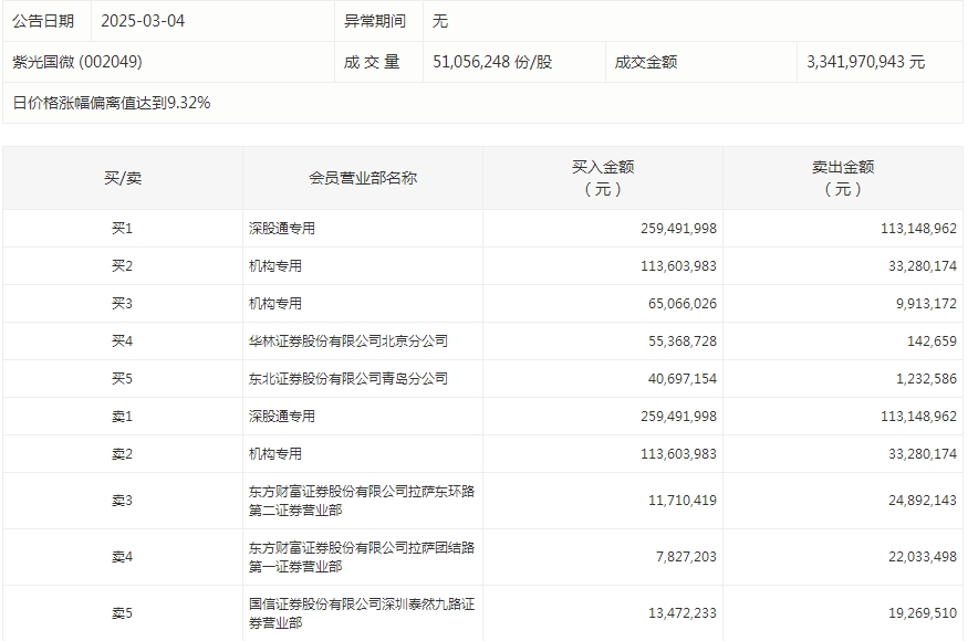 数据复盘丨天正电气4连板，63股获主力资金净流入超亿元，龙虎榜机构抢筹15股