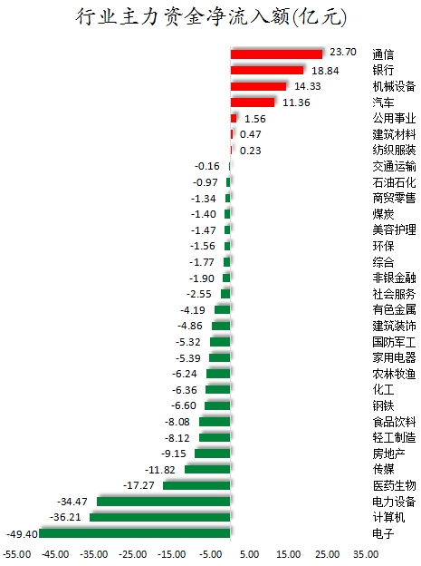 行業(yè)主力資金凈流入額.png