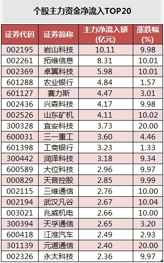 個股主力資金凈流入TOP20.png