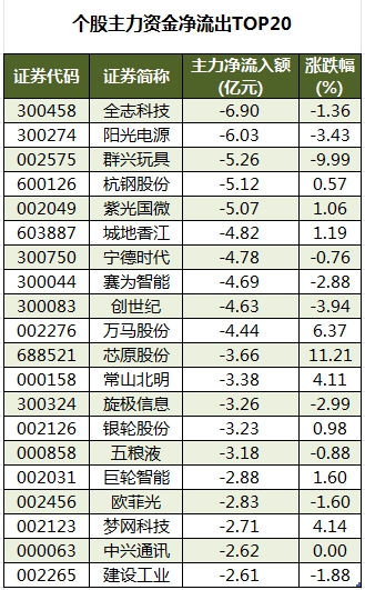 個(gè)股主力資金凈流出TOP20.png