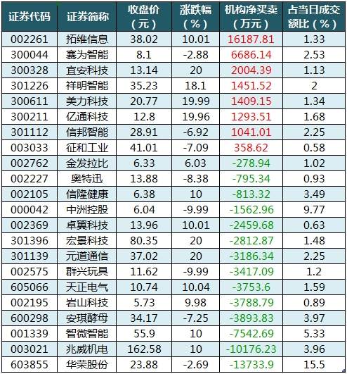 龍虎榜機(jī)構(gòu)凈買入的個(gè)股.png