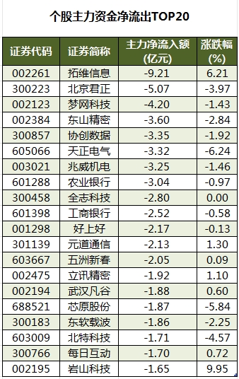 個股主力資金凈流出TOP20.png