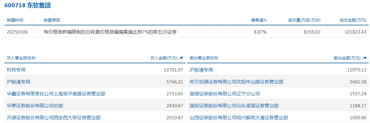 数据复盘丨计算机、传媒等行业走强  158股获主力资金净流入超亿元