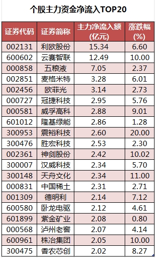 个股主力资金净流入TOP20.png