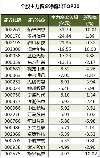 個股主力資金凈流出TOP20.png