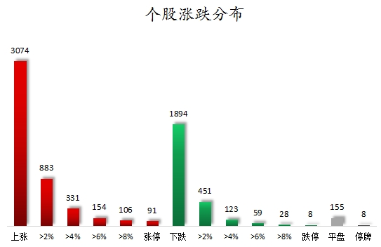 個(gè)股漲跌分布.png