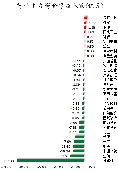 行業(yè)主力資金凈流入額.png