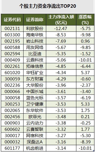 个股主力资金净流出TOP20.png