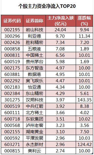 個股主力資金凈流入TOP20.png