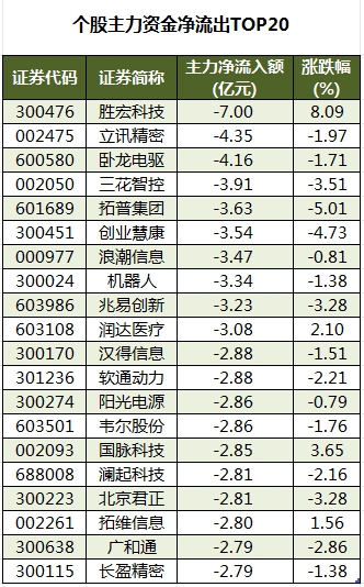 個股主力資金凈流出TOP20.png