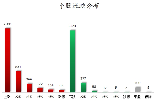 個(gè)股漲跌分布.png