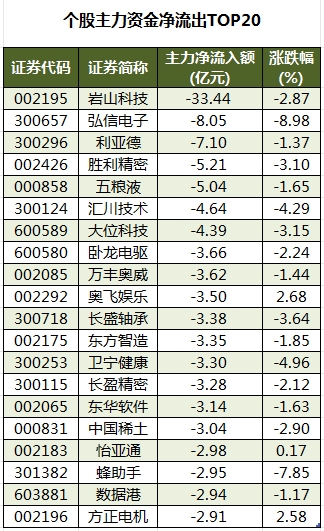 個(gè)股主力資金凈流出TOP20.png