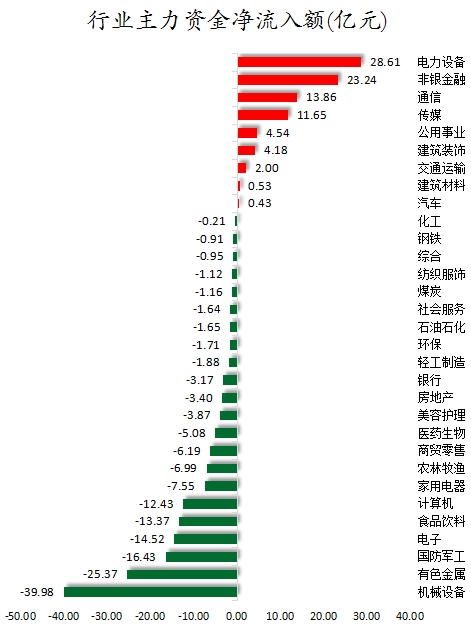 行業(yè)主力資金凈流入額.png