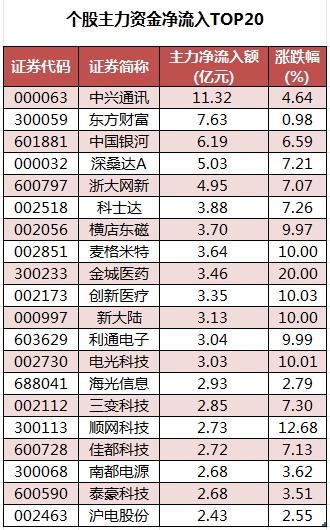 個(gè)股主力資金凈流入TOP20.png