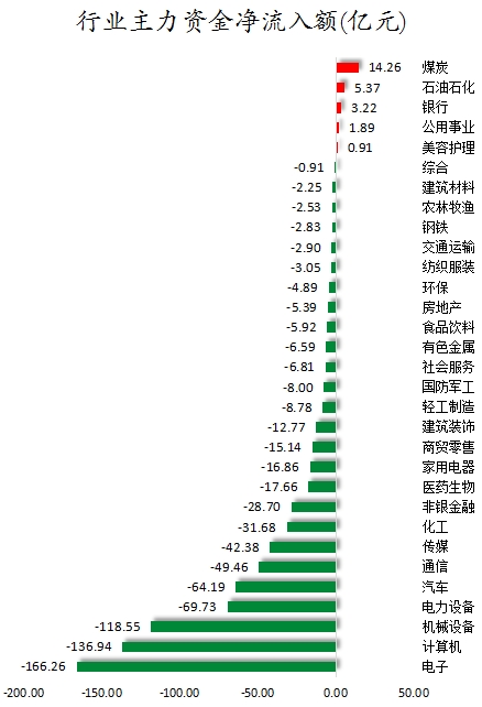 行業(yè)主力資金凈流入額.png