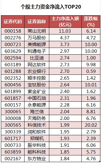 個(gè)股主力資金凈流入TOP20.png