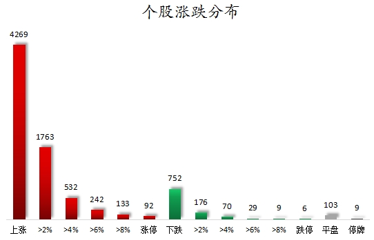 個(gè)股漲跌分布.png