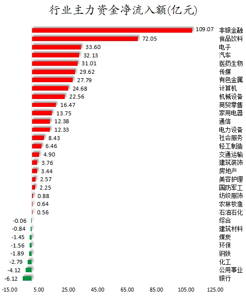 行業(yè)主力資金凈流入額.png