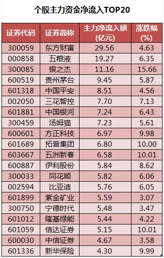 個(gè)股主力資金凈流入TOP20.png