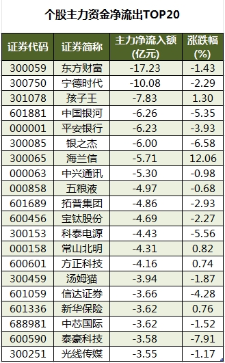 個(gè)股主力資金凈流出TOP20.png