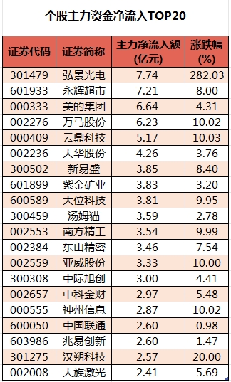 個(gè)股主力資金凈流入TOP20.png