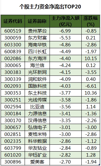 個股主力資金凈流出TOP20.png