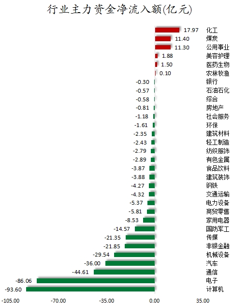 行業(yè)主力資金凈流入額.png