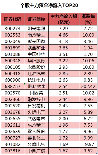 個(gè)股主力資金凈流入TOP20.png