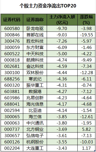 個(gè)股主力資金凈流出TOP20.png