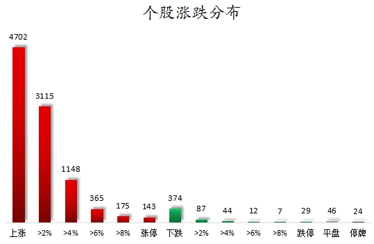個(gè)股漲跌分布.png
