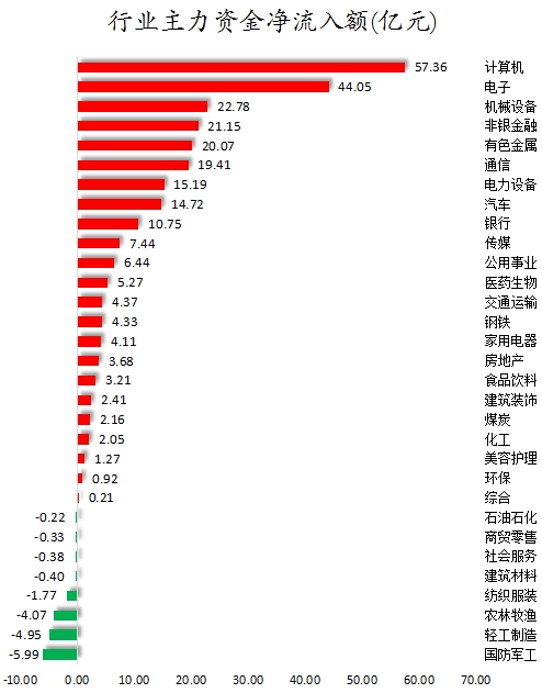行業(yè)主力資金凈流入額.png
