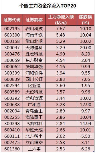 個(gè)股主力資金凈流入TOP20.png