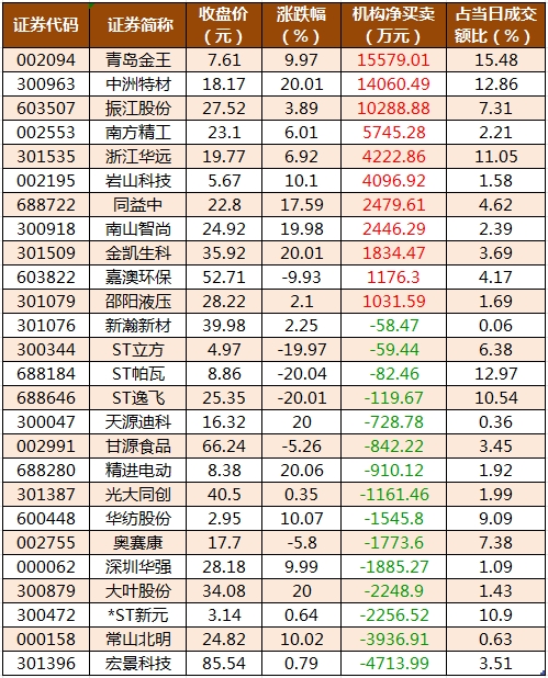 龍虎榜機(jī)構(gòu)凈買入的個(gè)股.png