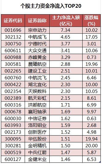 個股主力資金凈流入TOP20.png
